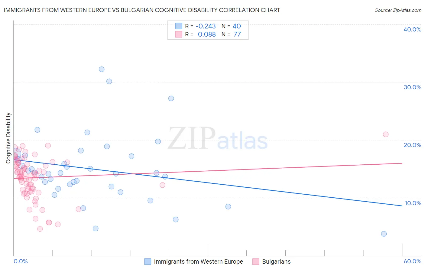 Immigrants from Western Europe vs Bulgarian Cognitive Disability