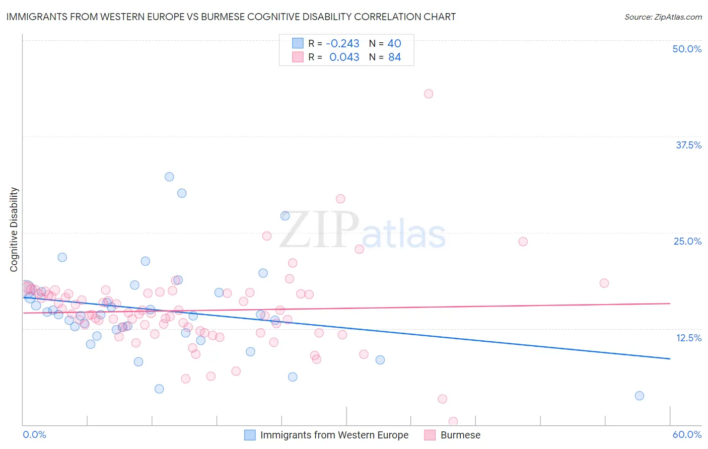 Immigrants from Western Europe vs Burmese Cognitive Disability