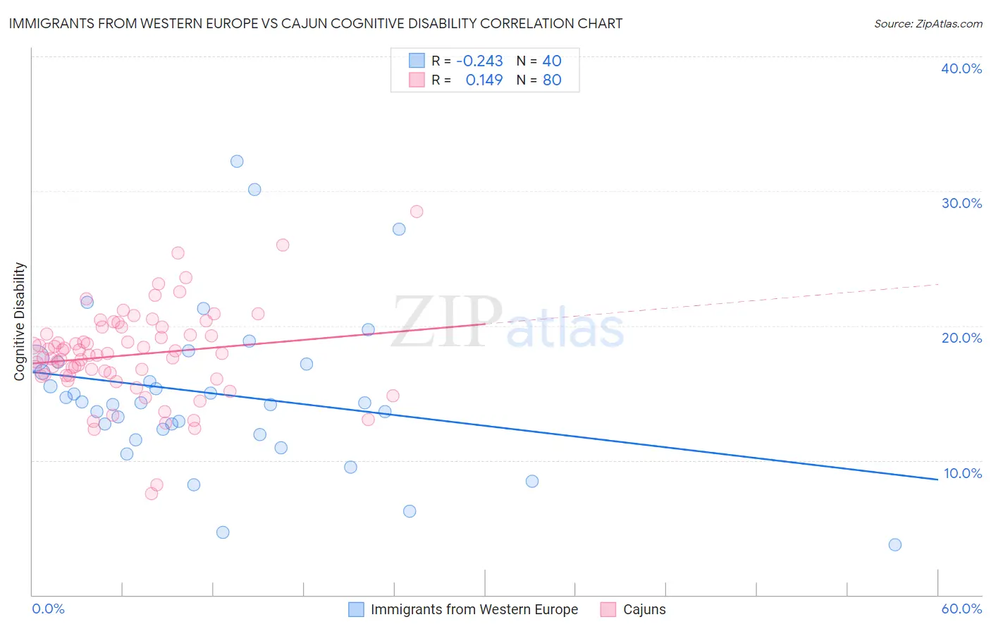 Immigrants from Western Europe vs Cajun Cognitive Disability