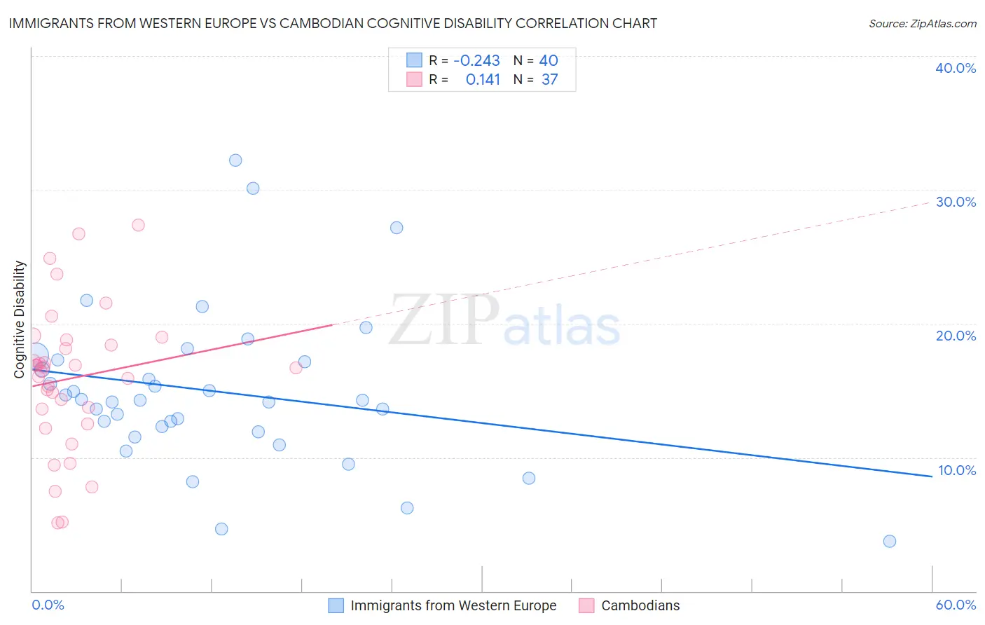 Immigrants from Western Europe vs Cambodian Cognitive Disability