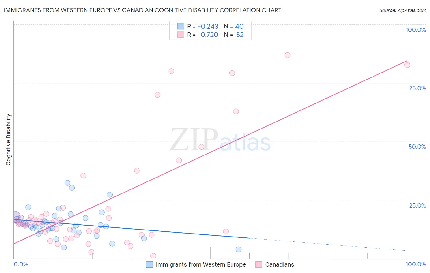 Immigrants from Western Europe vs Canadian Cognitive Disability
