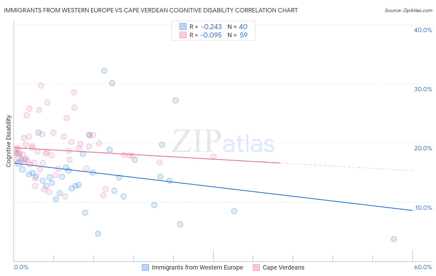 Immigrants from Western Europe vs Cape Verdean Cognitive Disability