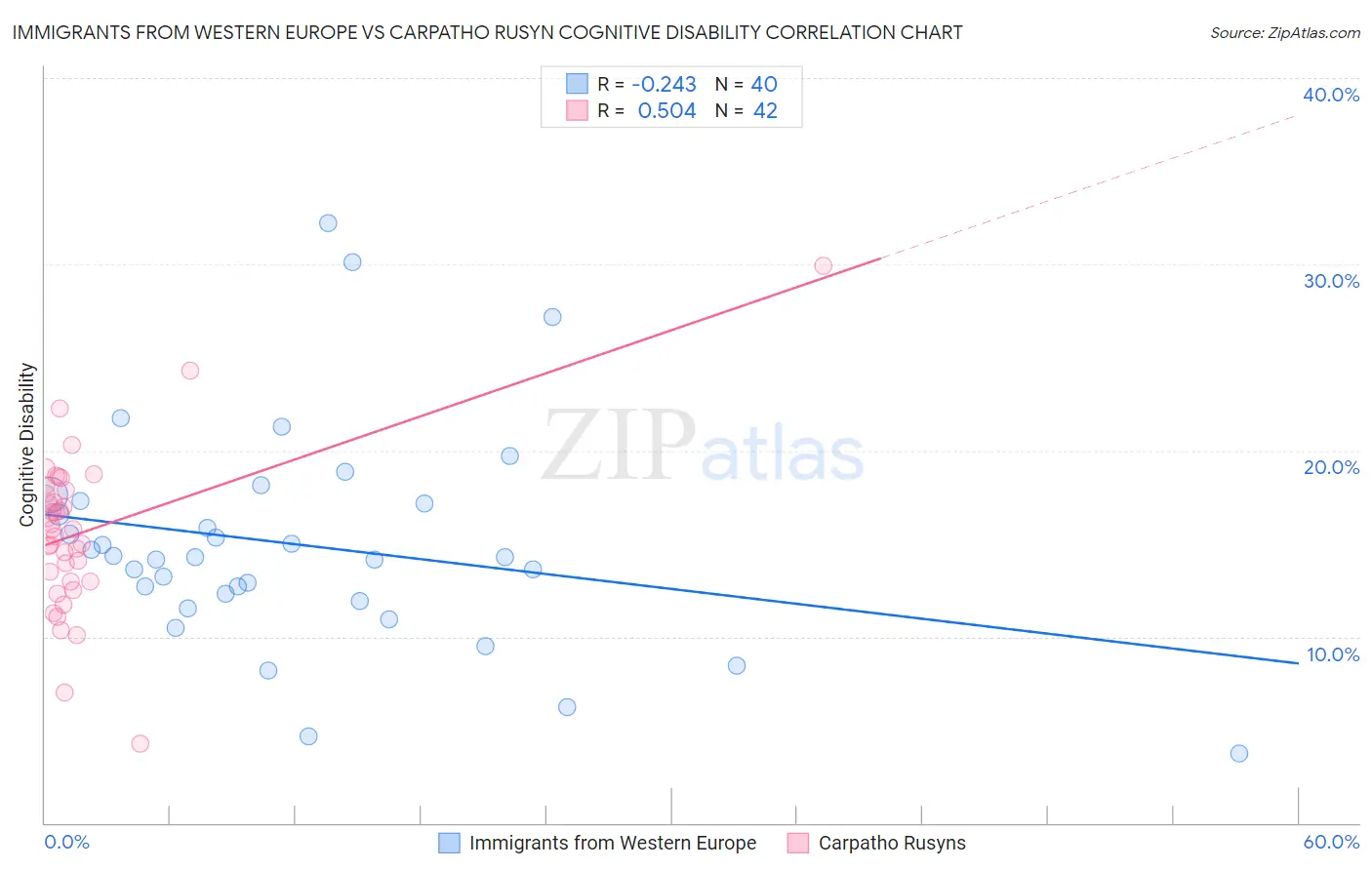 Immigrants from Western Europe vs Carpatho Rusyn Cognitive Disability