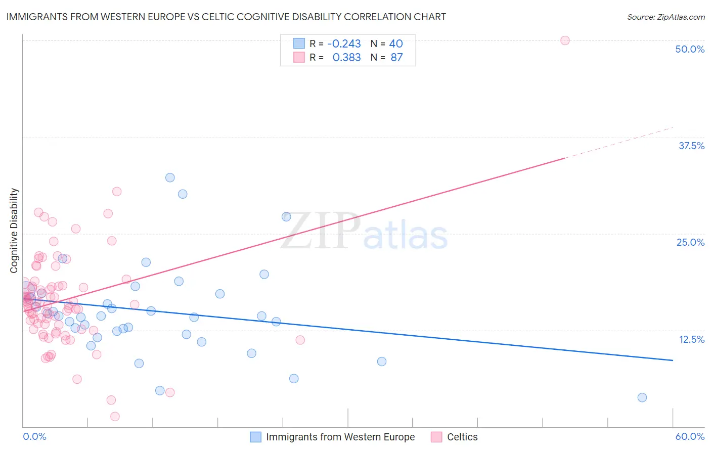 Immigrants from Western Europe vs Celtic Cognitive Disability