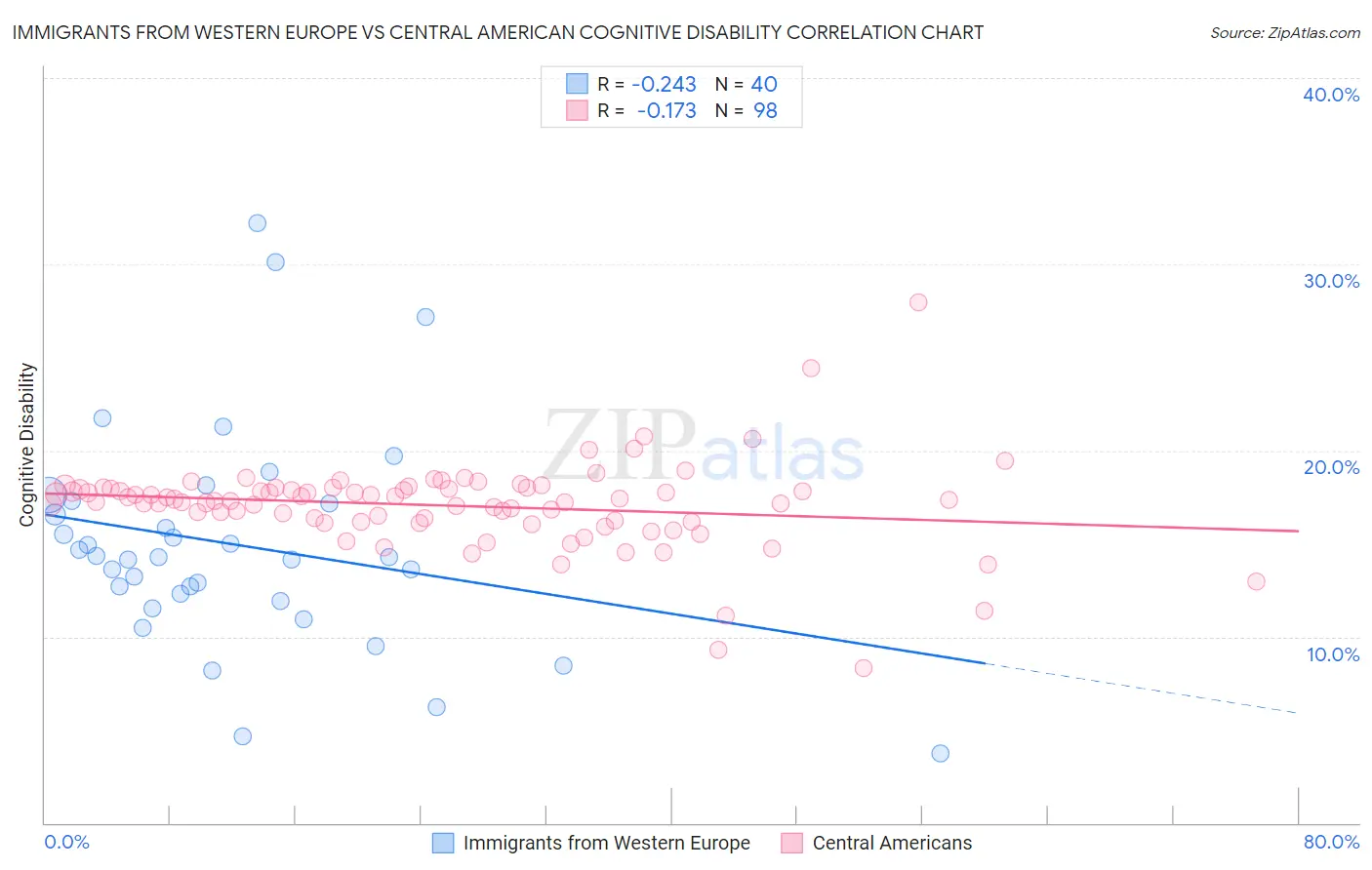 Immigrants from Western Europe vs Central American Cognitive Disability