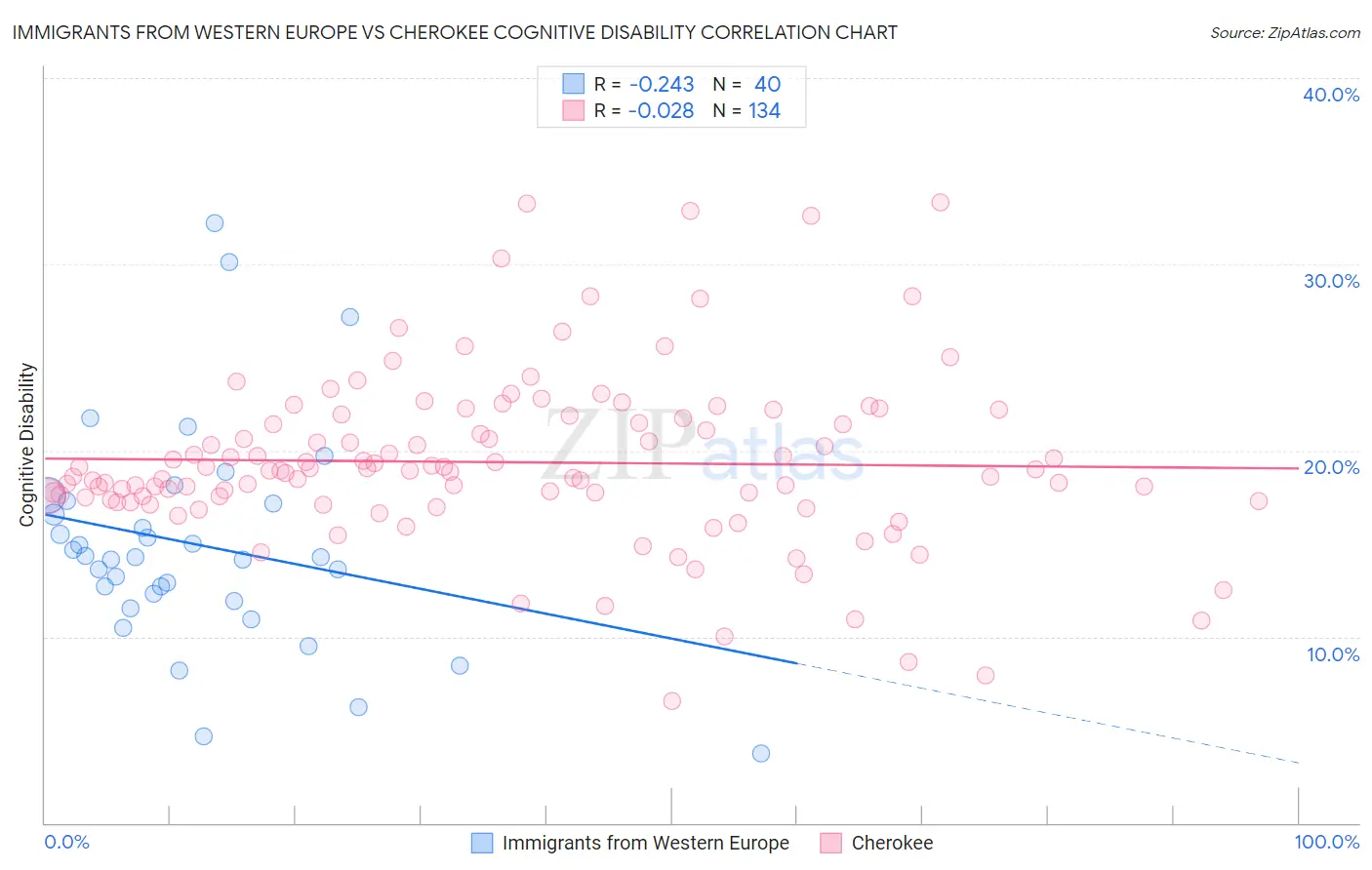 Immigrants from Western Europe vs Cherokee Cognitive Disability
