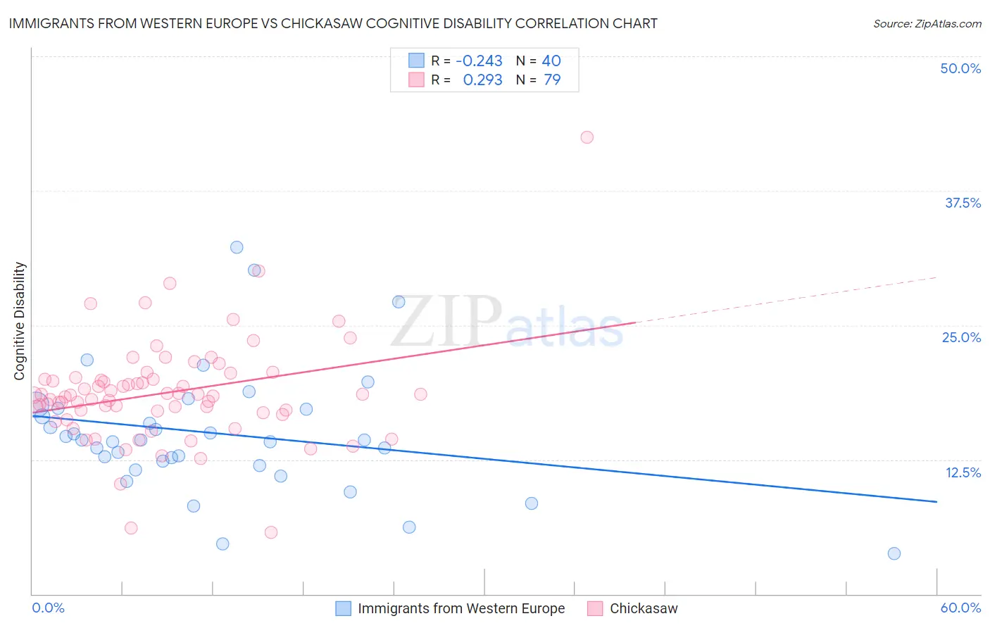 Immigrants from Western Europe vs Chickasaw Cognitive Disability