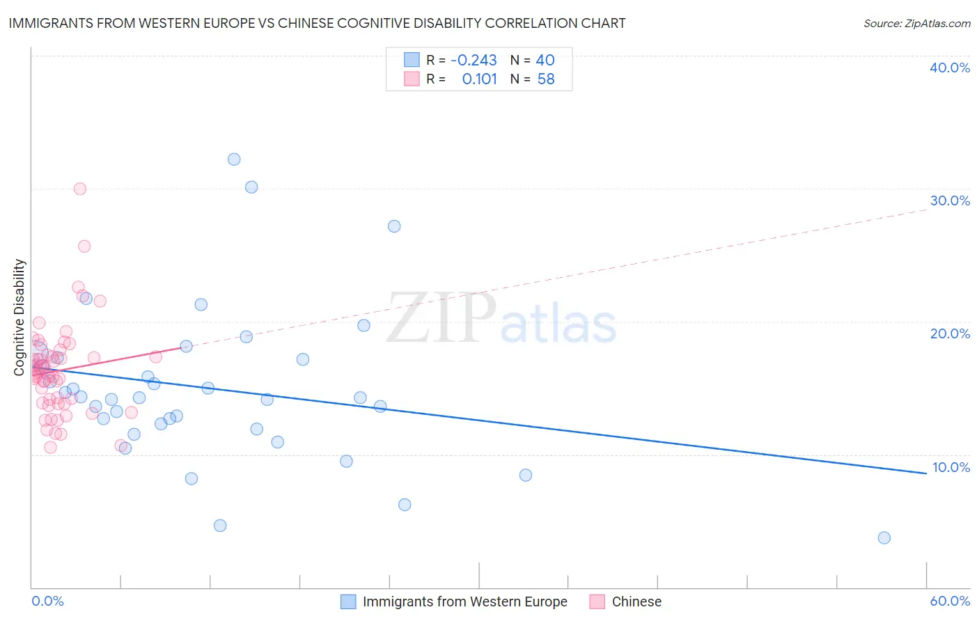 Immigrants from Western Europe vs Chinese Cognitive Disability