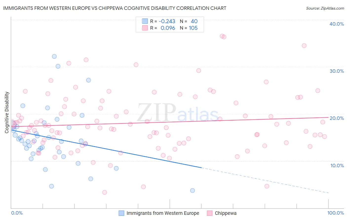 Immigrants from Western Europe vs Chippewa Cognitive Disability