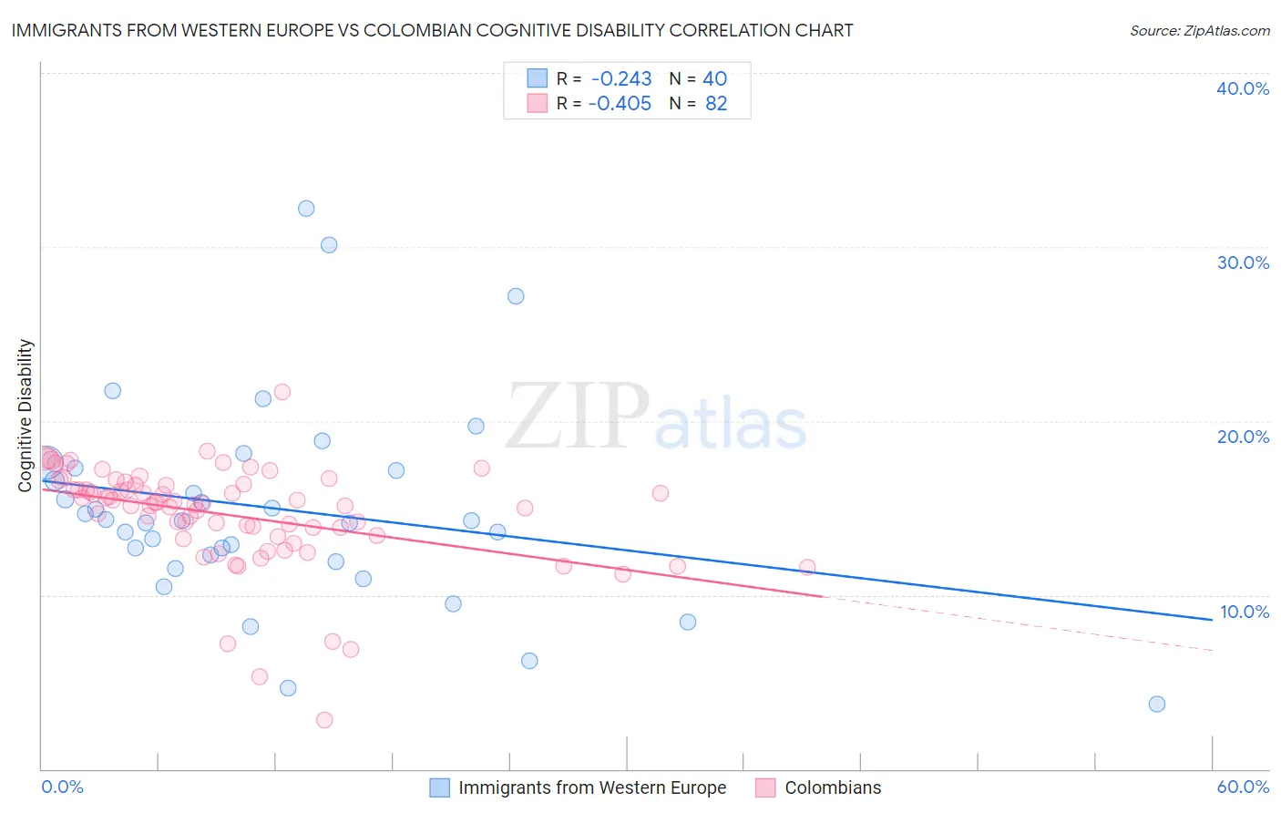 Immigrants from Western Europe vs Colombian Cognitive Disability