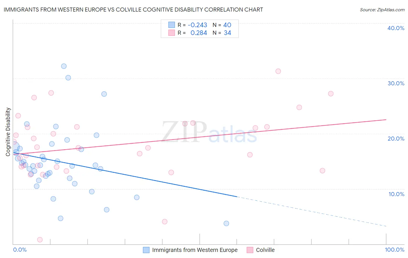 Immigrants from Western Europe vs Colville Cognitive Disability