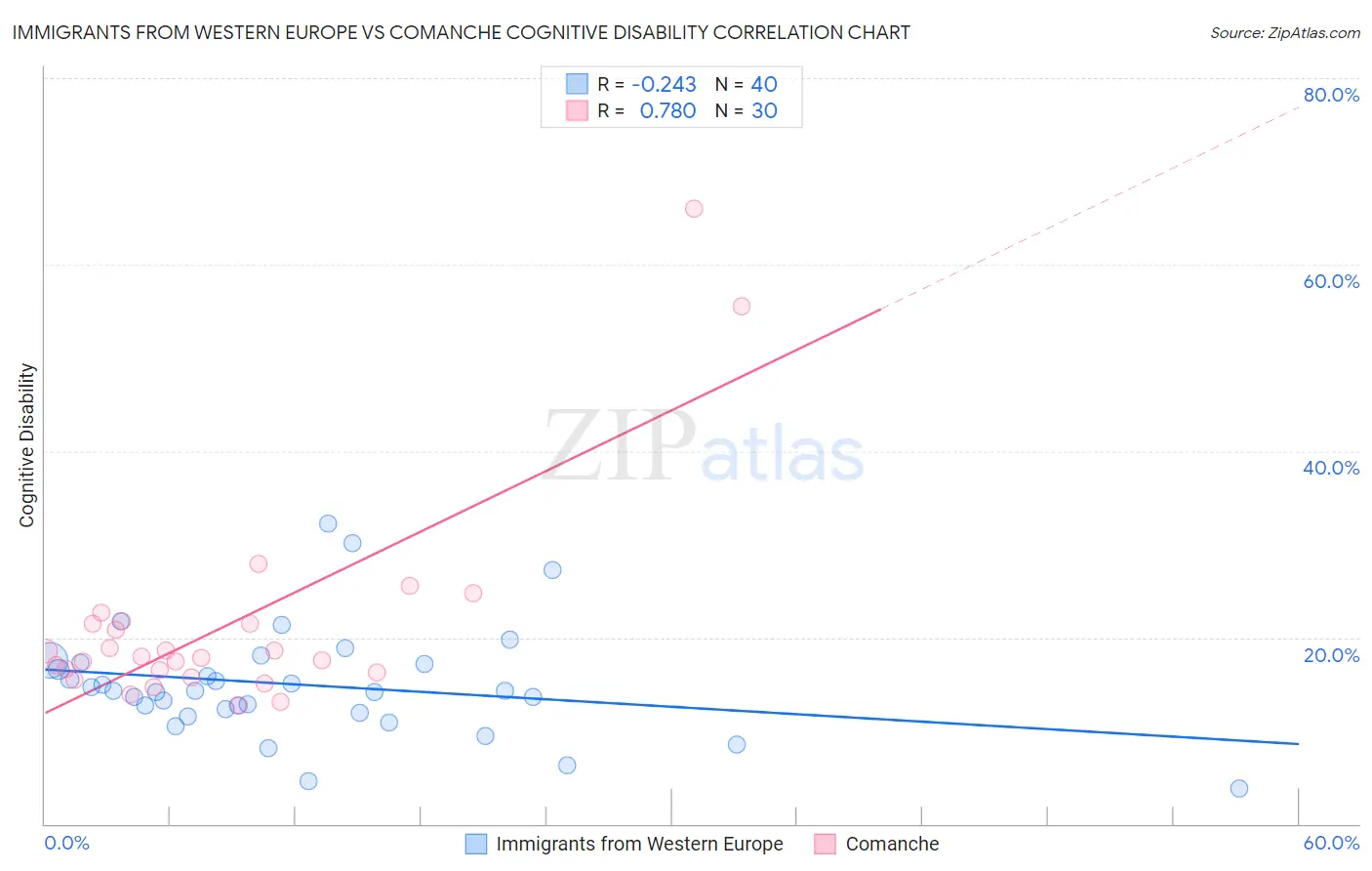 Immigrants from Western Europe vs Comanche Cognitive Disability