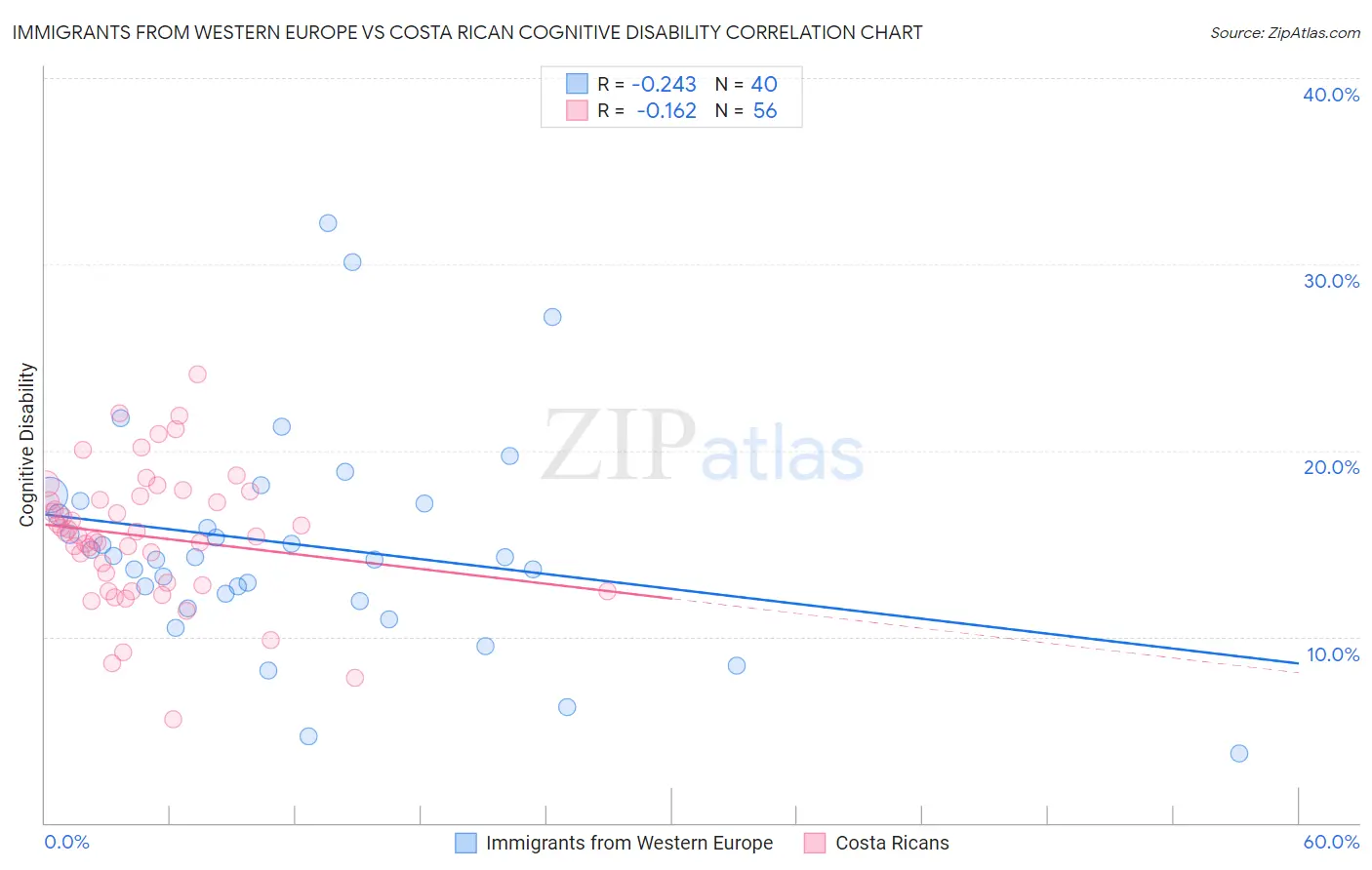 Immigrants from Western Europe vs Costa Rican Cognitive Disability