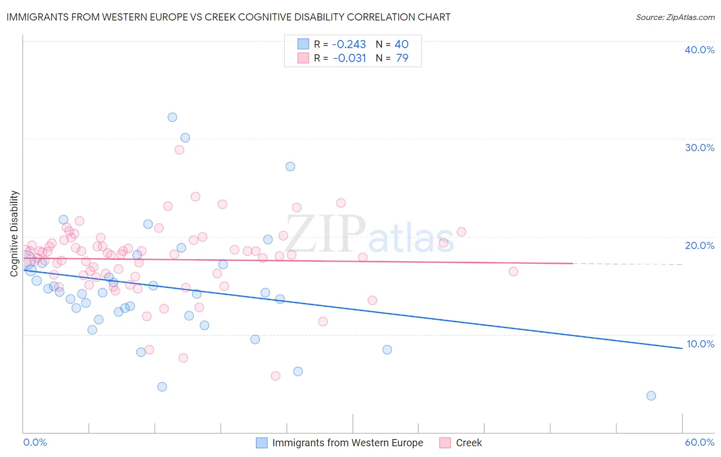 Immigrants from Western Europe vs Creek Cognitive Disability