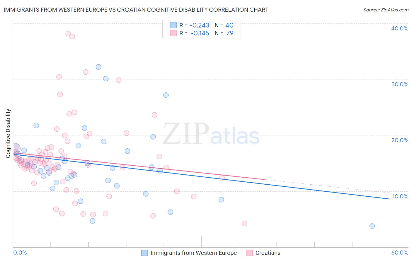 Immigrants from Western Europe vs Croatian Cognitive Disability