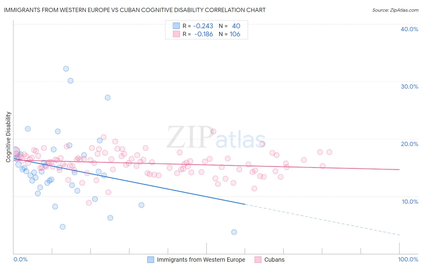 Immigrants from Western Europe vs Cuban Cognitive Disability