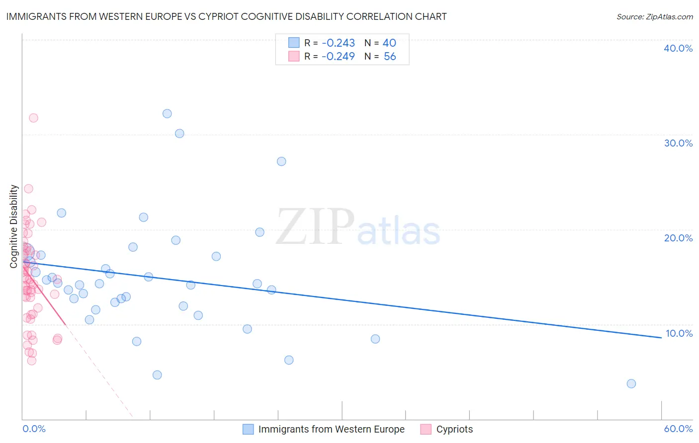 Immigrants from Western Europe vs Cypriot Cognitive Disability