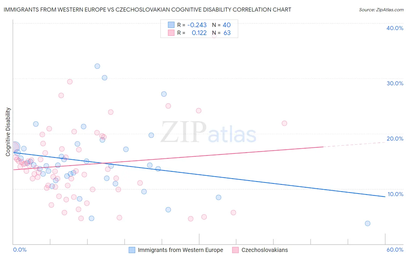 Immigrants from Western Europe vs Czechoslovakian Cognitive Disability