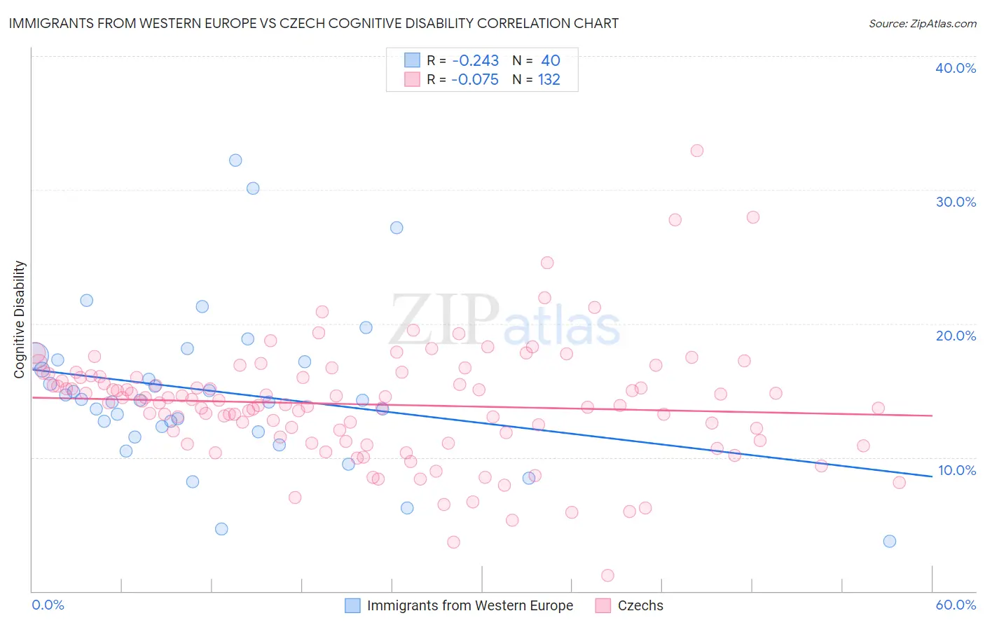 Immigrants from Western Europe vs Czech Cognitive Disability