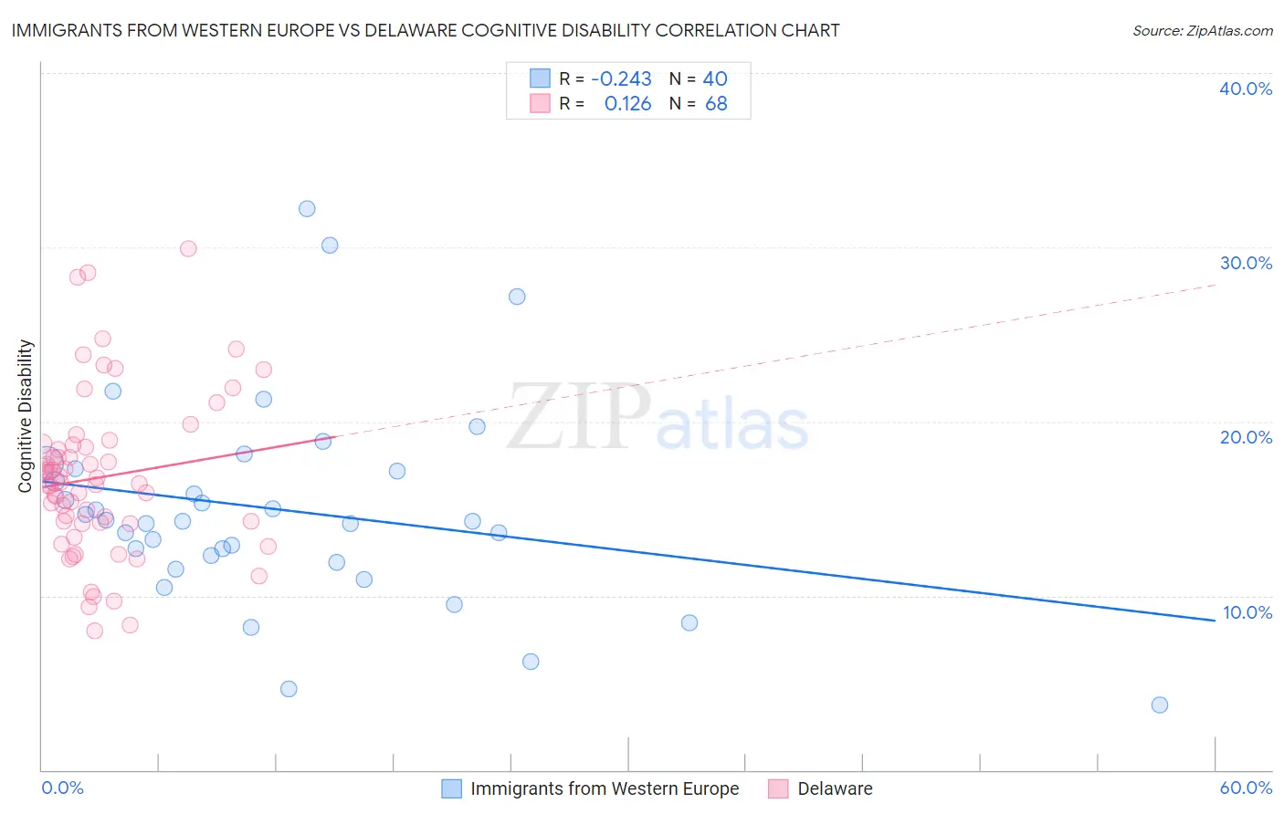 Immigrants from Western Europe vs Delaware Cognitive Disability