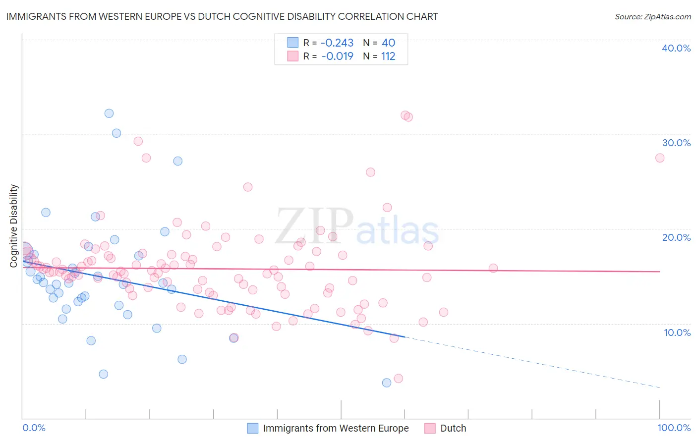 Immigrants from Western Europe vs Dutch Cognitive Disability