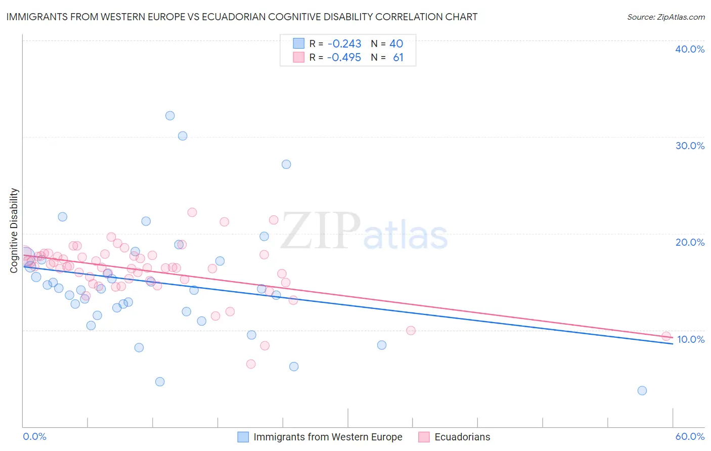 Immigrants from Western Europe vs Ecuadorian Cognitive Disability