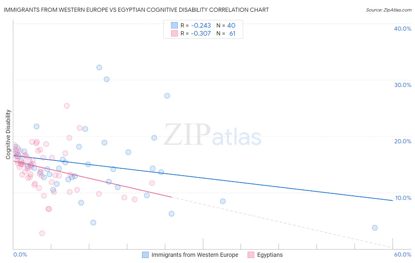 Immigrants from Western Europe vs Egyptian Cognitive Disability