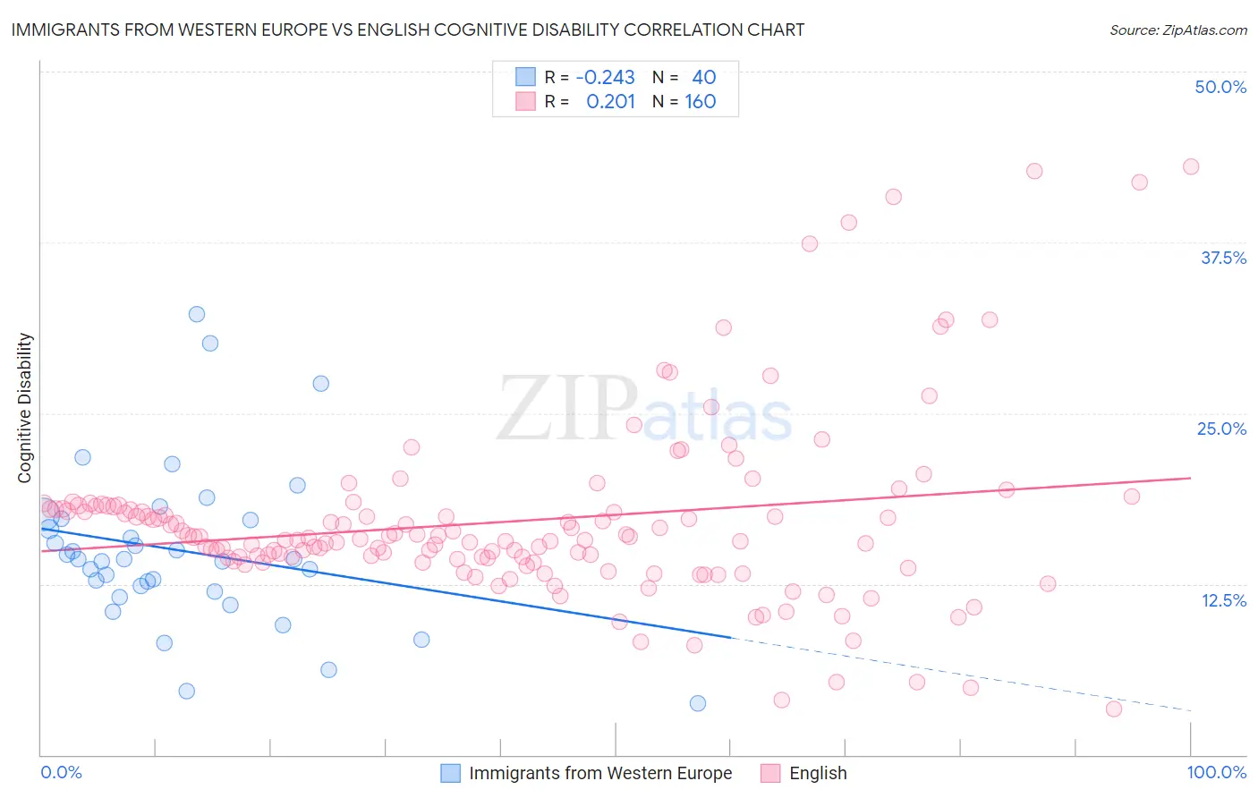 Immigrants from Western Europe vs English Cognitive Disability