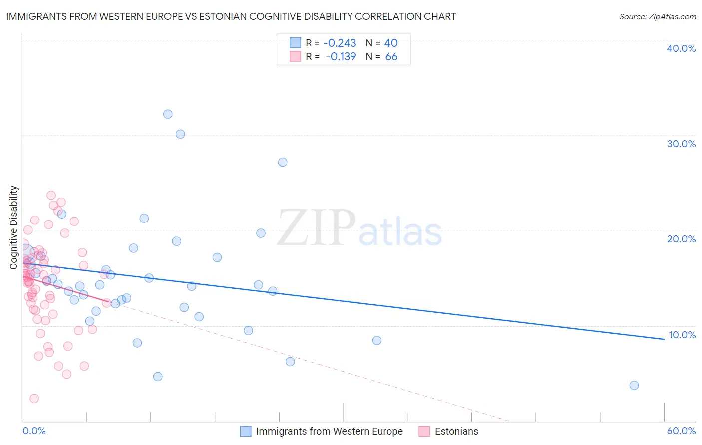 Immigrants from Western Europe vs Estonian Cognitive Disability