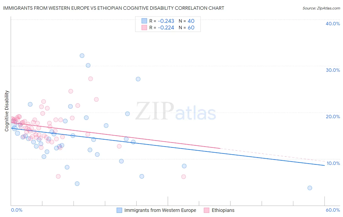 Immigrants from Western Europe vs Ethiopian Cognitive Disability