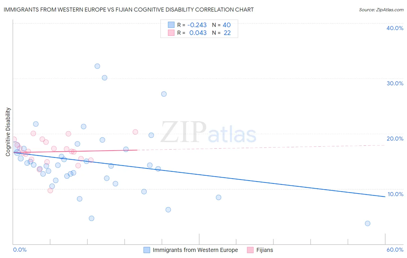 Immigrants from Western Europe vs Fijian Cognitive Disability