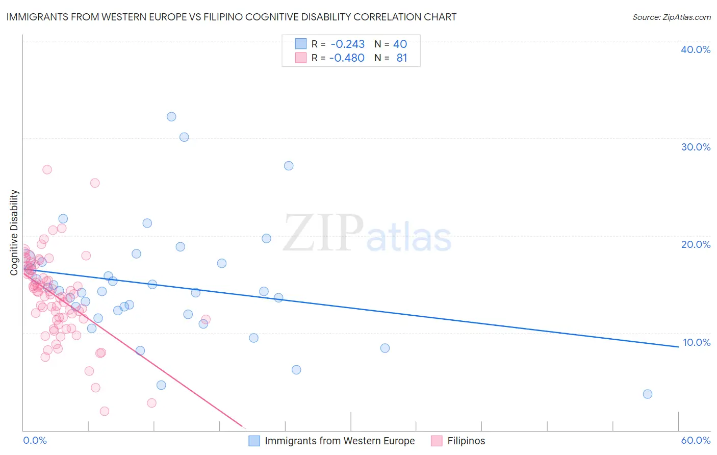 Immigrants from Western Europe vs Filipino Cognitive Disability