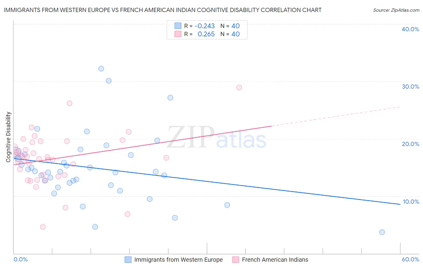 Immigrants from Western Europe vs French American Indian Cognitive Disability