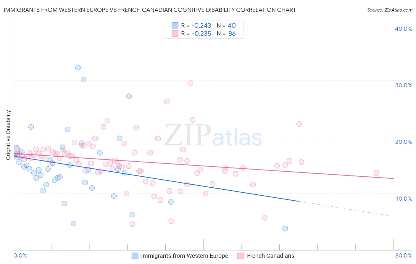 Immigrants from Western Europe vs French Canadian Cognitive Disability