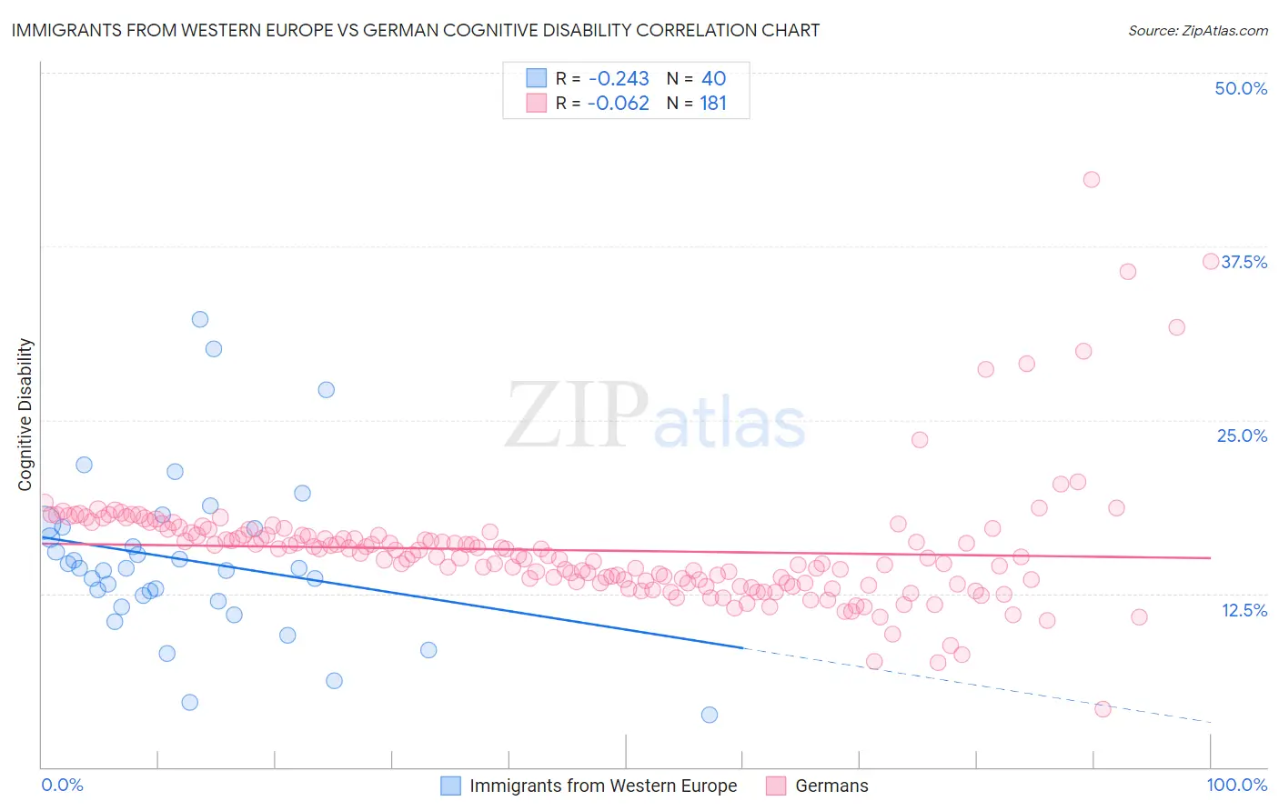 Immigrants from Western Europe vs German Cognitive Disability