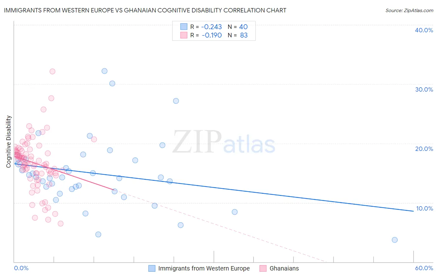 Immigrants from Western Europe vs Ghanaian Cognitive Disability