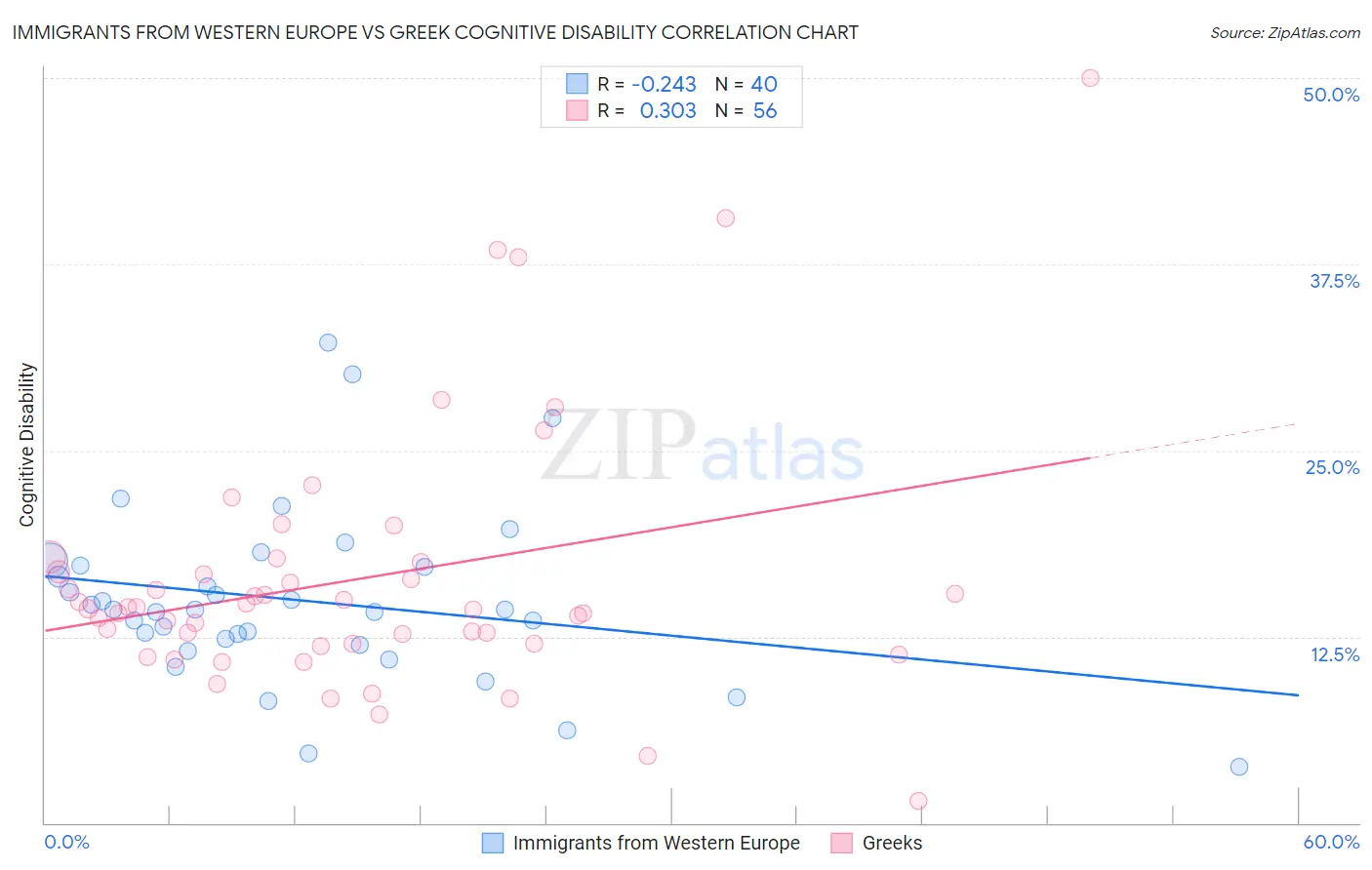 Immigrants from Western Europe vs Greek Cognitive Disability