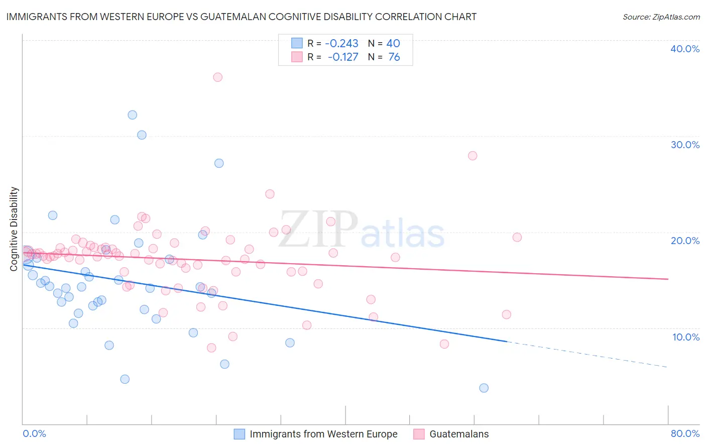 Immigrants from Western Europe vs Guatemalan Cognitive Disability