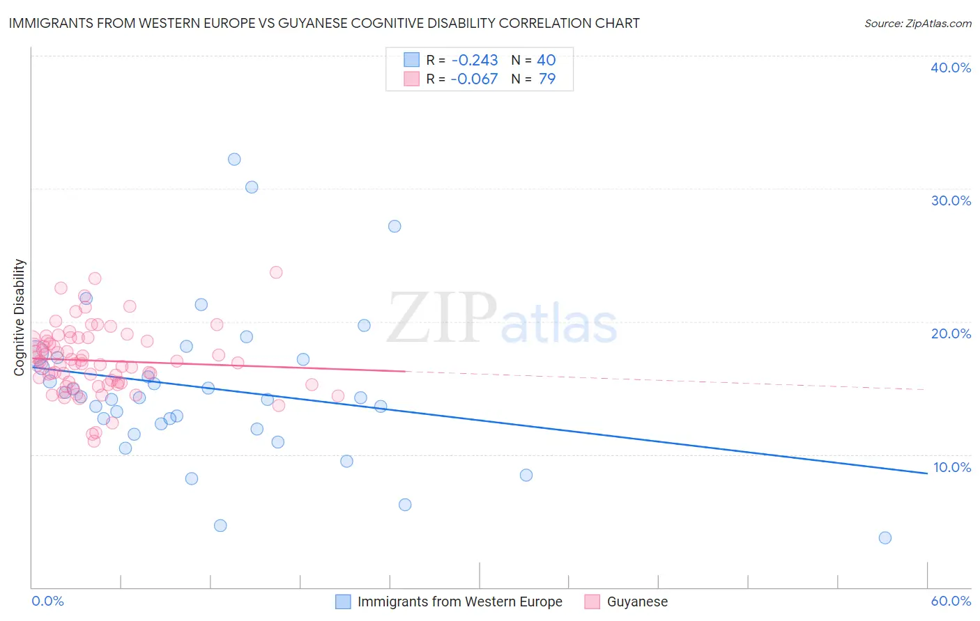 Immigrants from Western Europe vs Guyanese Cognitive Disability