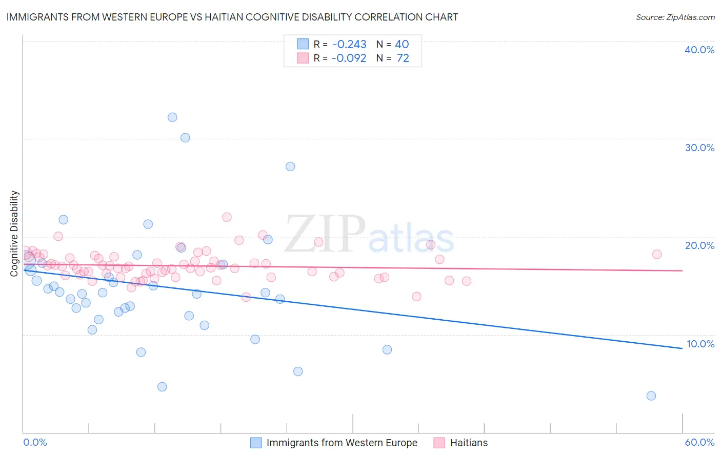 Immigrants from Western Europe vs Haitian Cognitive Disability