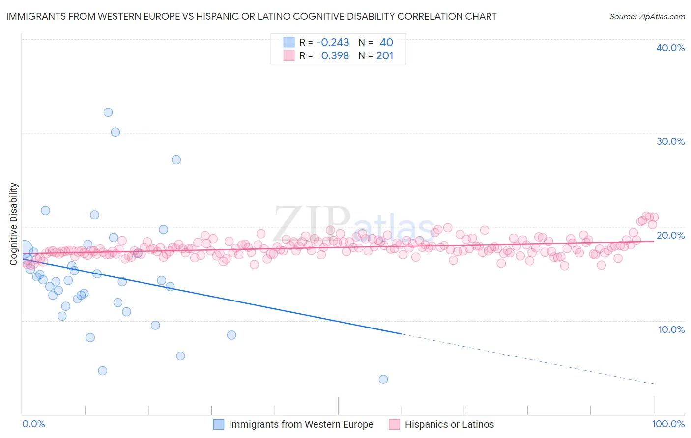 Immigrants from Western Europe vs Hispanic or Latino Cognitive Disability