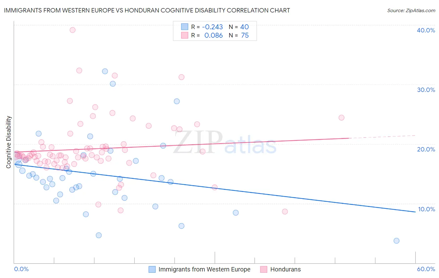 Immigrants from Western Europe vs Honduran Cognitive Disability