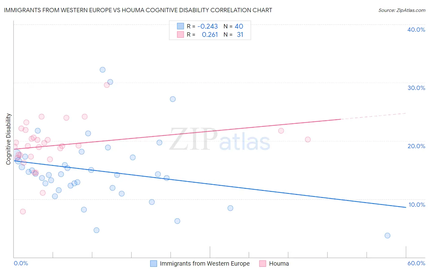 Immigrants from Western Europe vs Houma Cognitive Disability