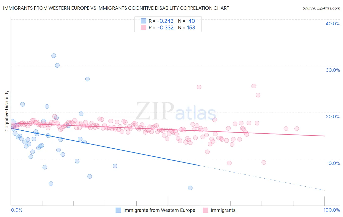 Immigrants from Western Europe vs Immigrants Cognitive Disability