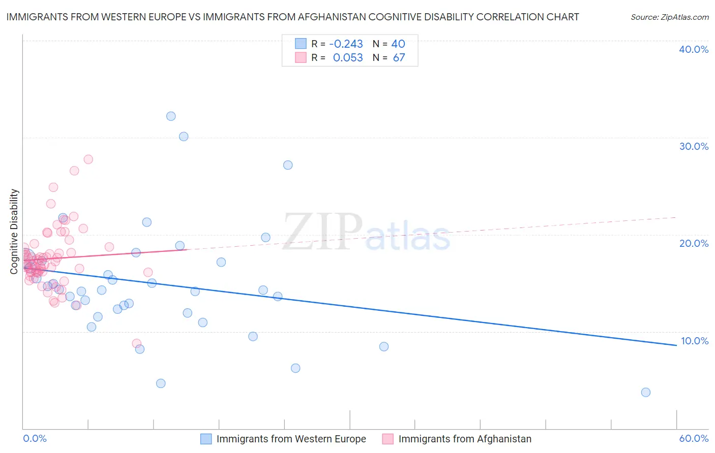 Immigrants from Western Europe vs Immigrants from Afghanistan Cognitive Disability