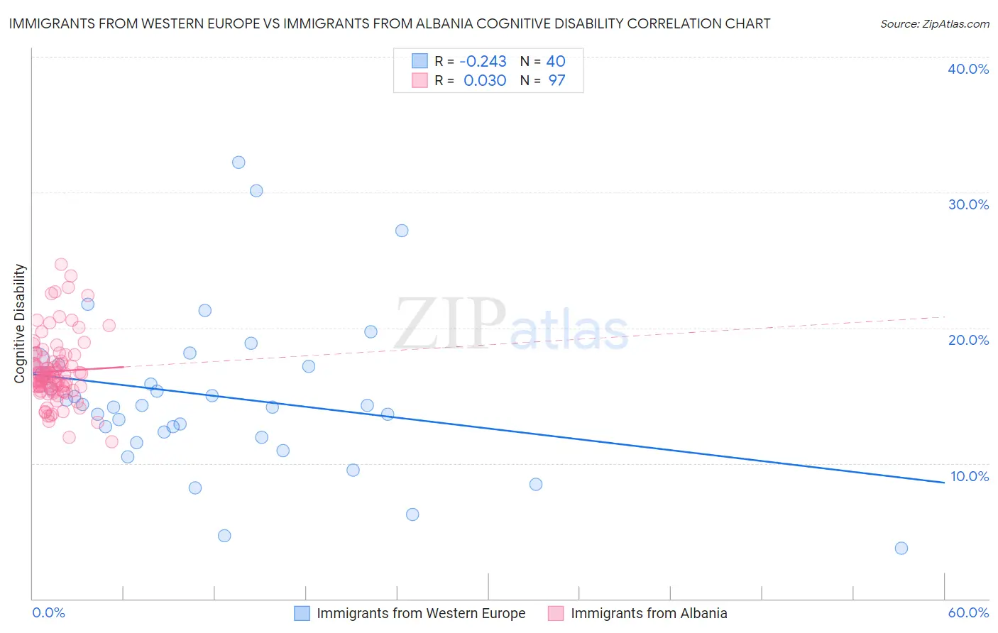 Immigrants from Western Europe vs Immigrants from Albania Cognitive Disability