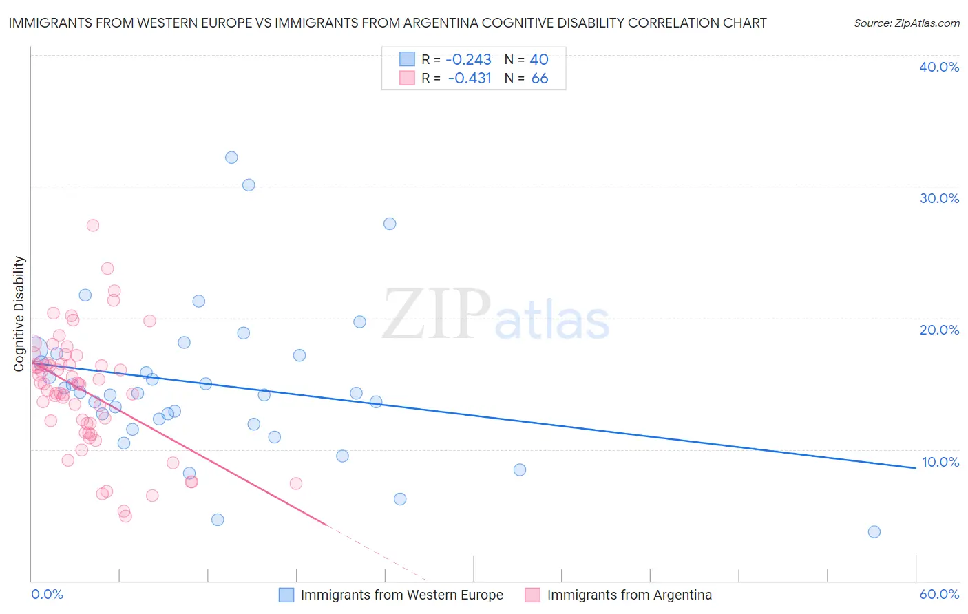 Immigrants from Western Europe vs Immigrants from Argentina Cognitive Disability