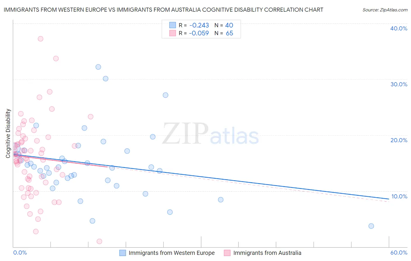 Immigrants from Western Europe vs Immigrants from Australia Cognitive Disability