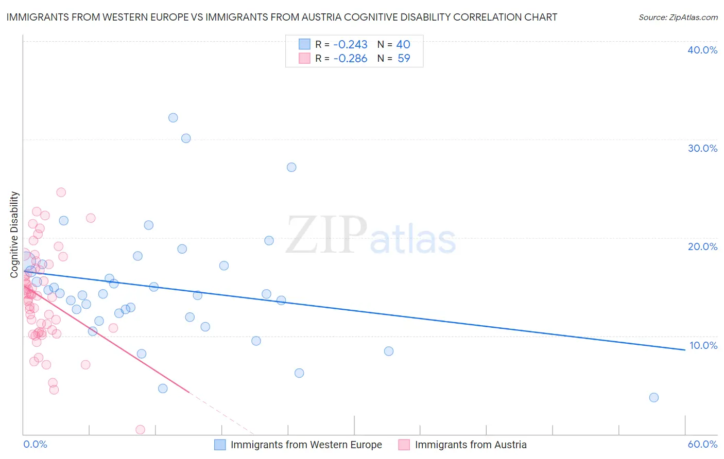 Immigrants from Western Europe vs Immigrants from Austria Cognitive Disability