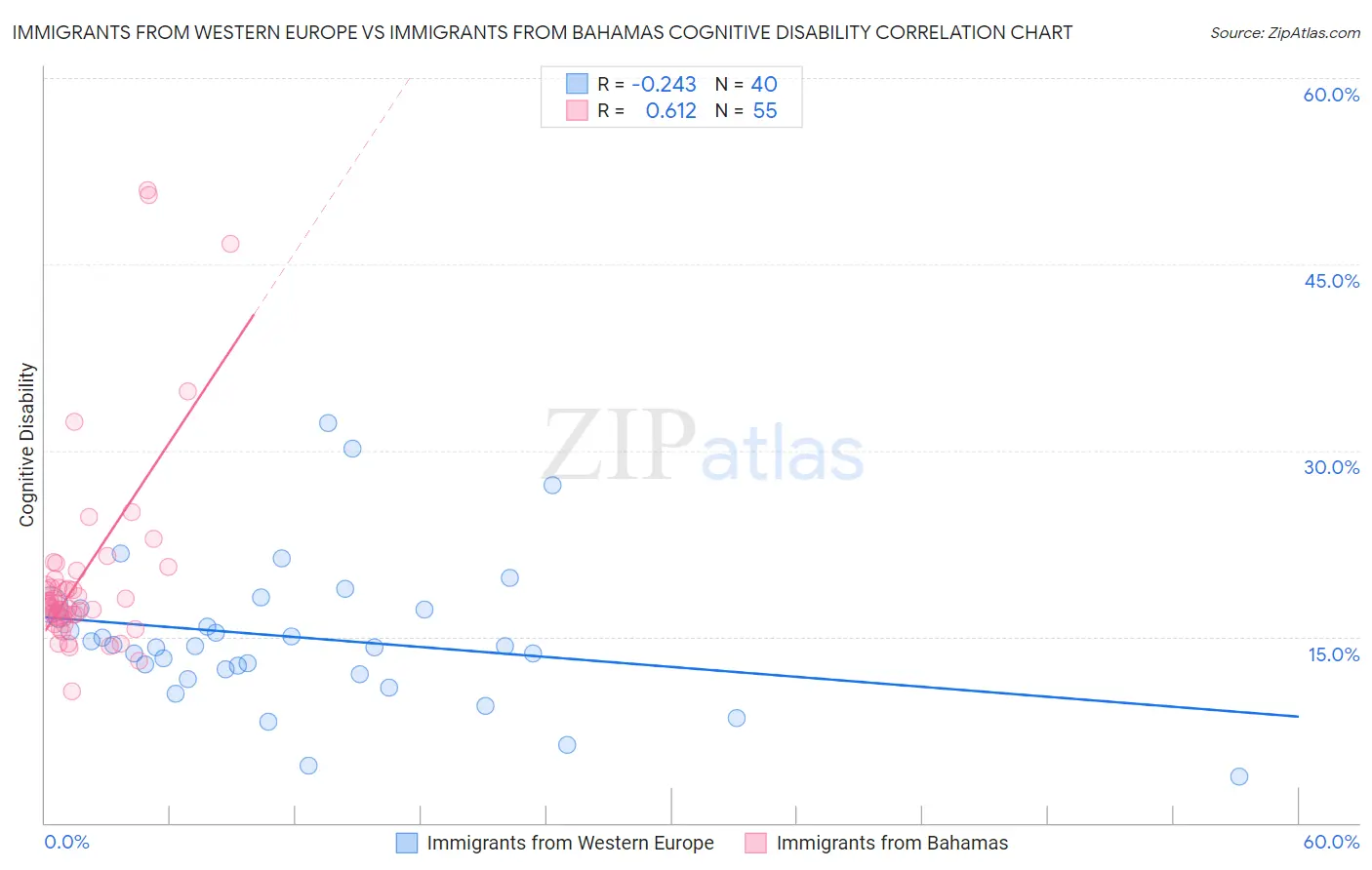 Immigrants from Western Europe vs Immigrants from Bahamas Cognitive Disability